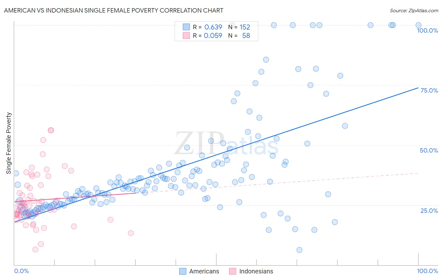 American vs Indonesian Single Female Poverty