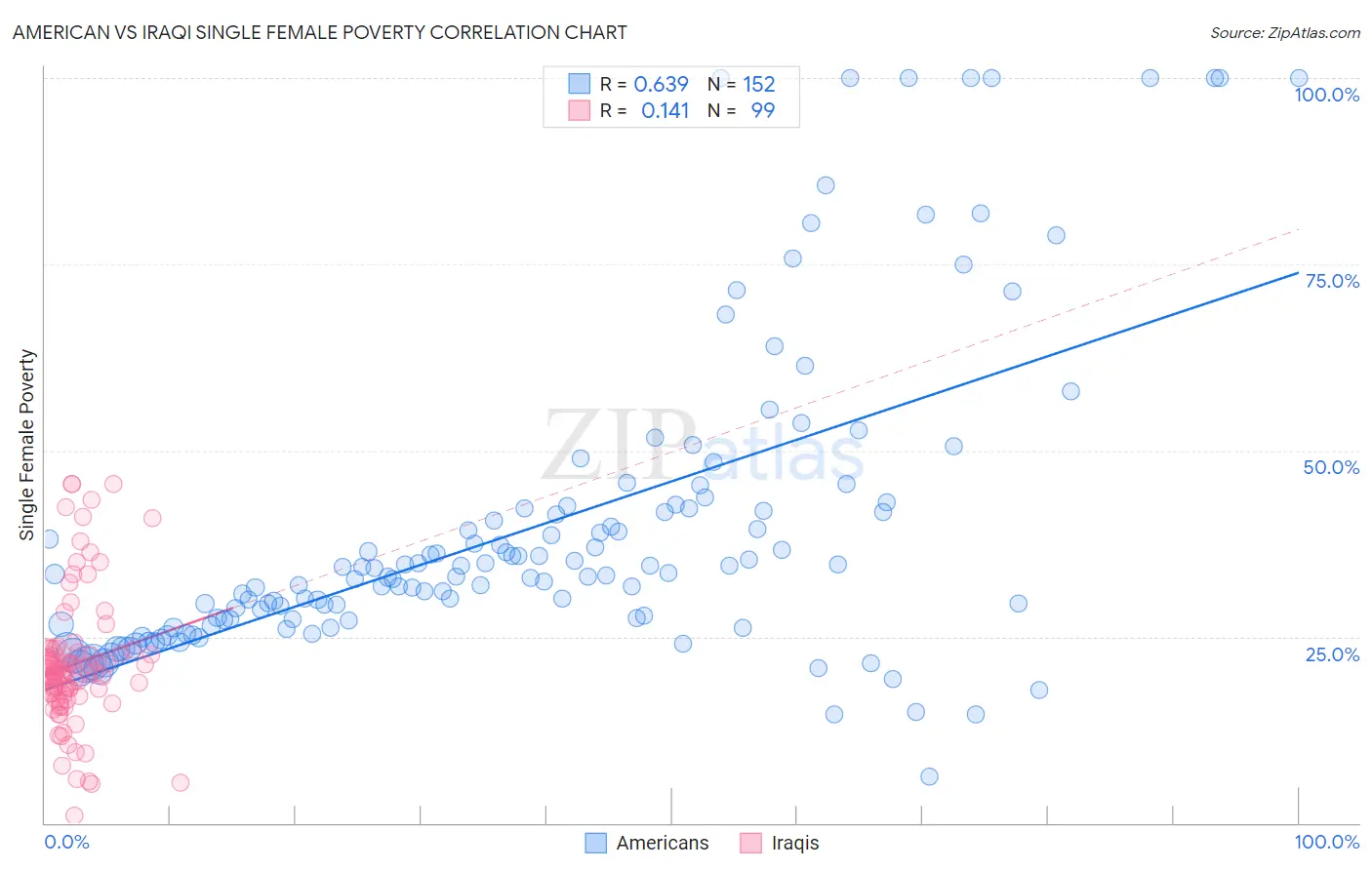 American vs Iraqi Single Female Poverty