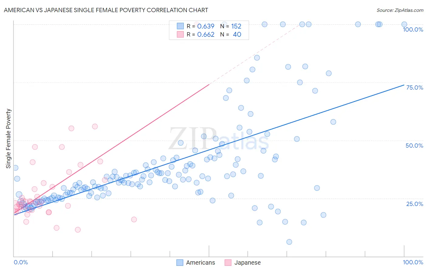 American vs Japanese Single Female Poverty