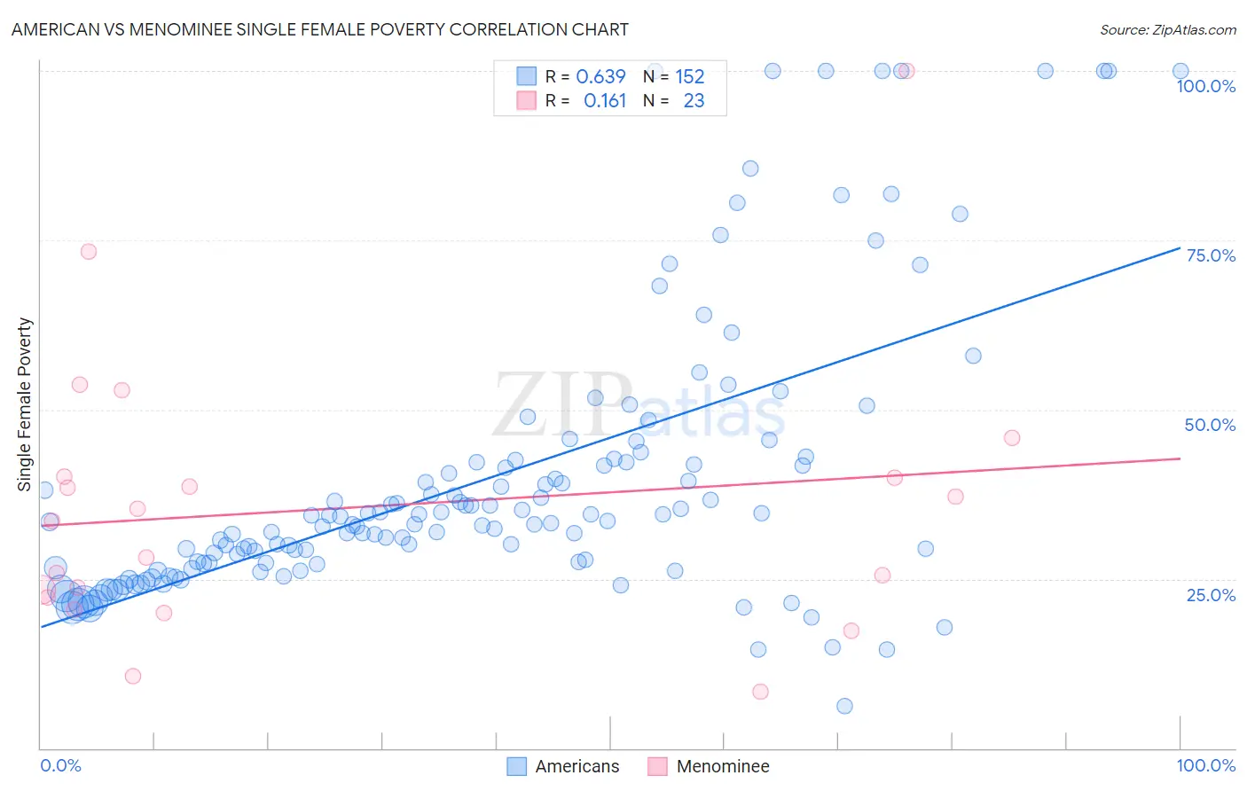 American vs Menominee Single Female Poverty