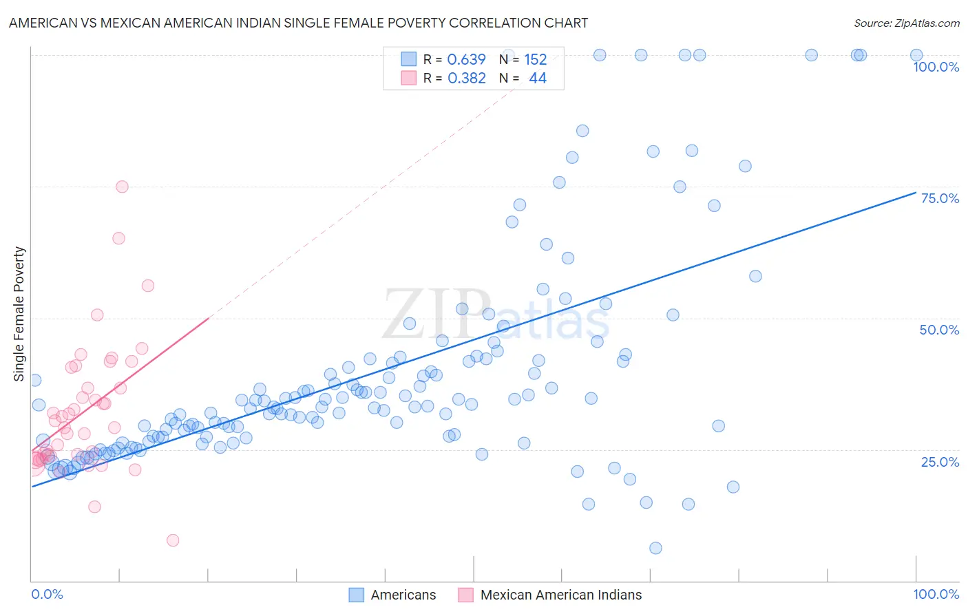 American vs Mexican American Indian Single Female Poverty