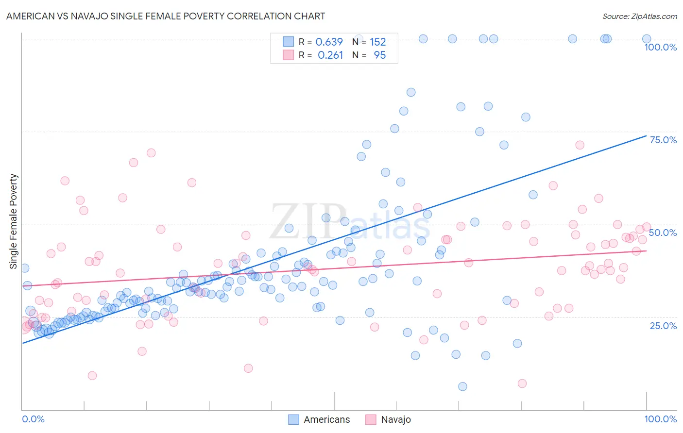 American vs Navajo Single Female Poverty