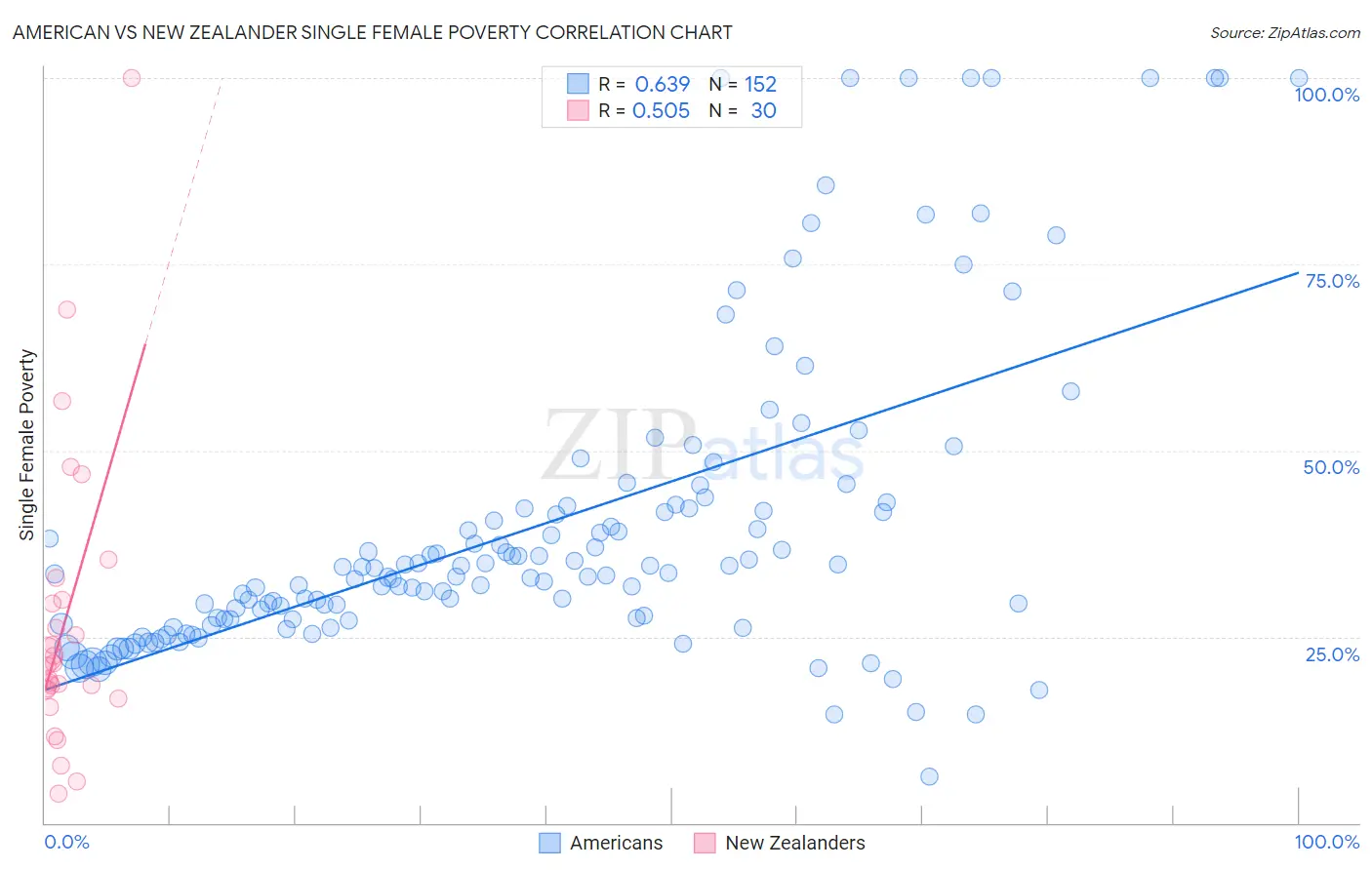 American vs New Zealander Single Female Poverty