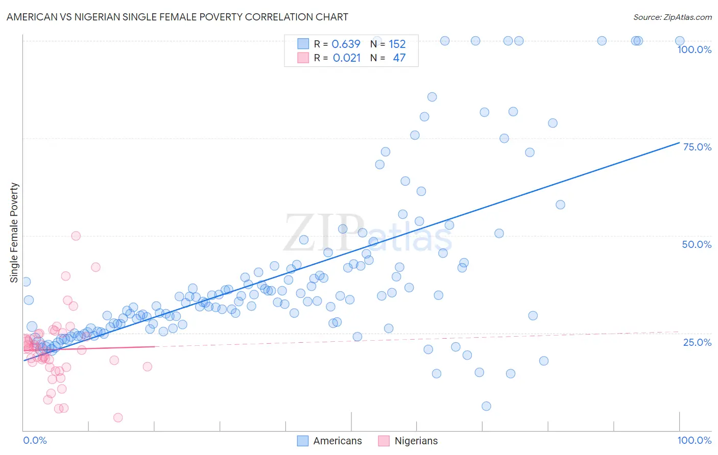 American vs Nigerian Single Female Poverty