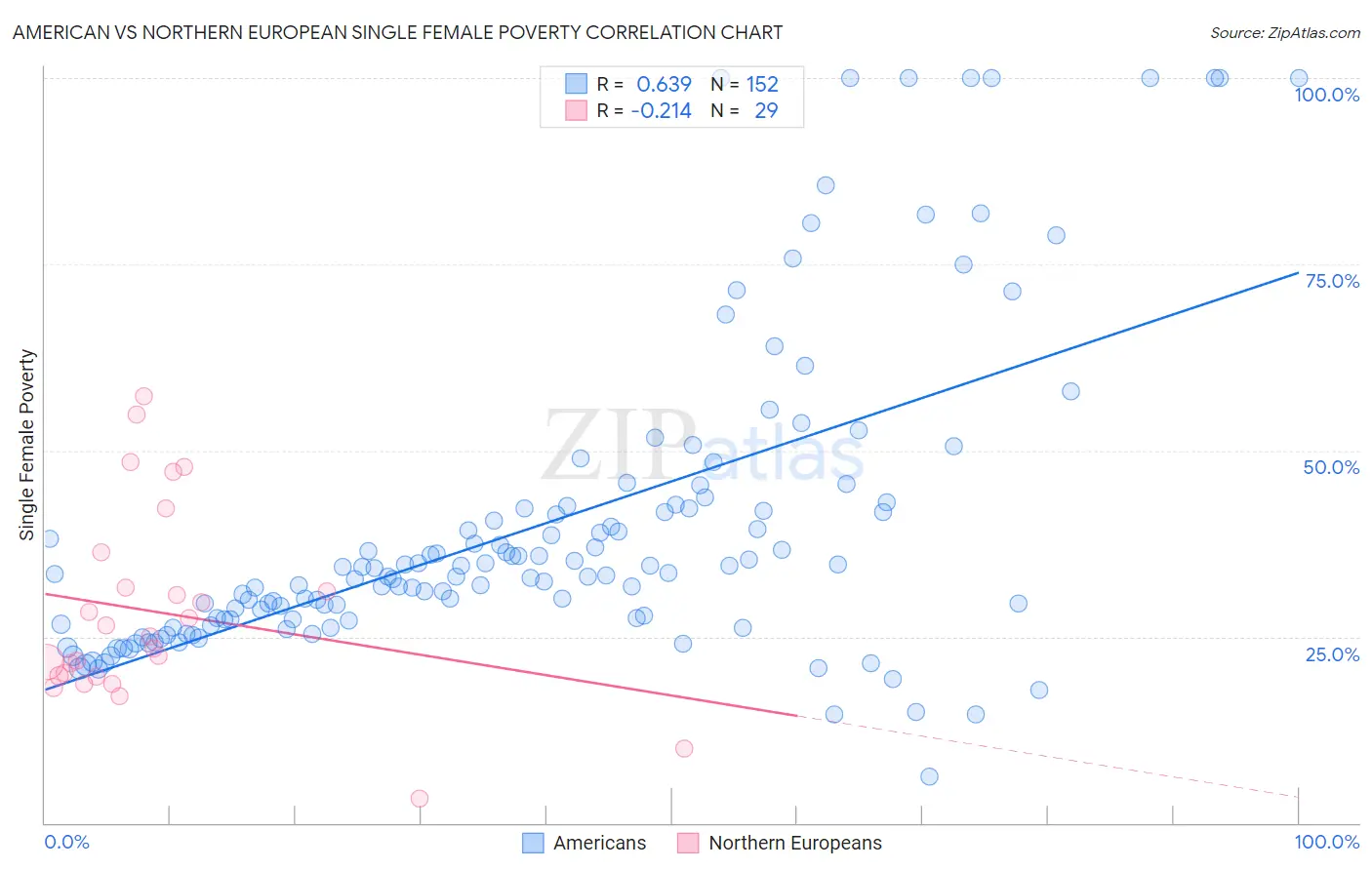 American vs Northern European Single Female Poverty