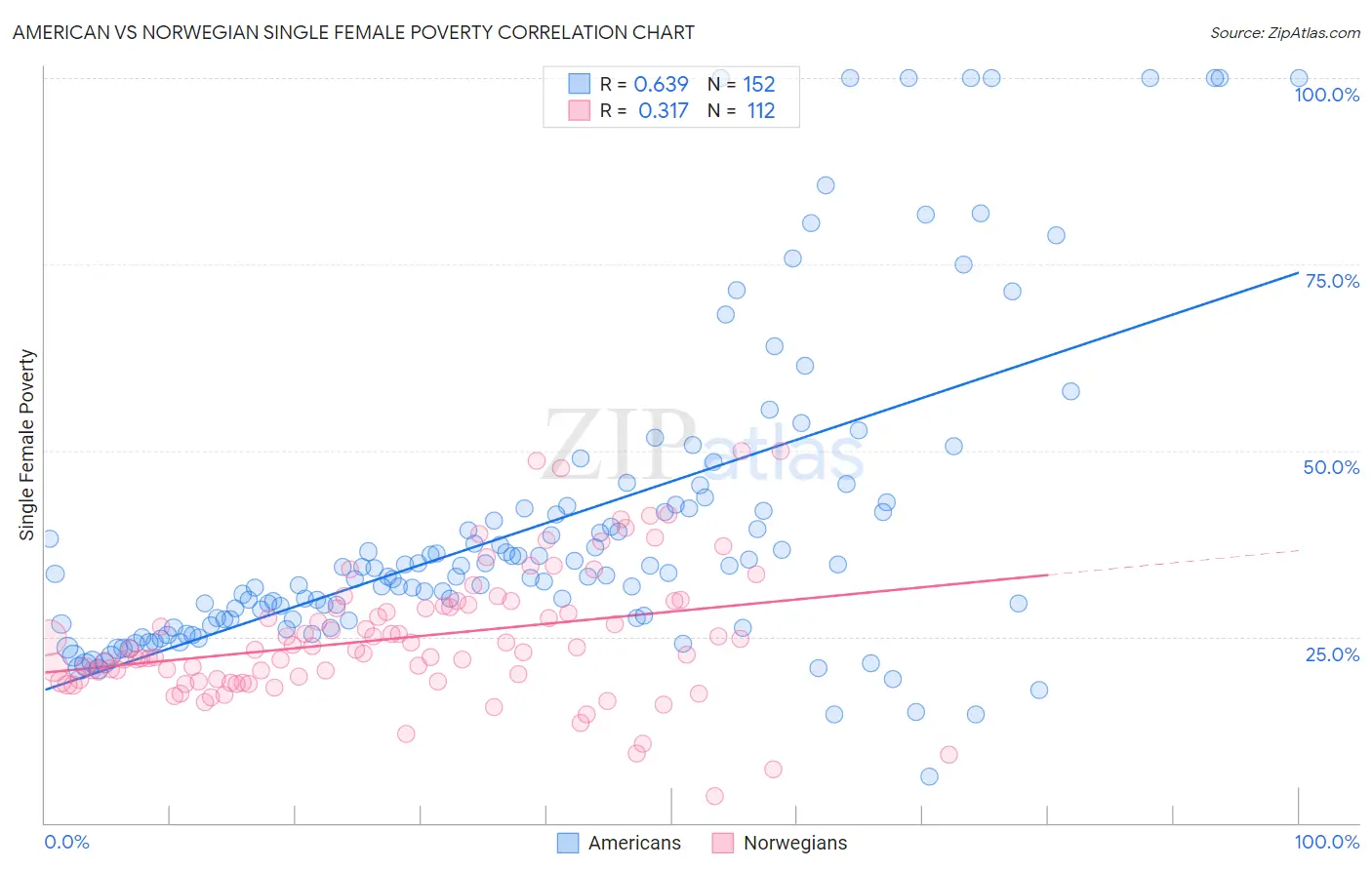 American vs Norwegian Single Female Poverty