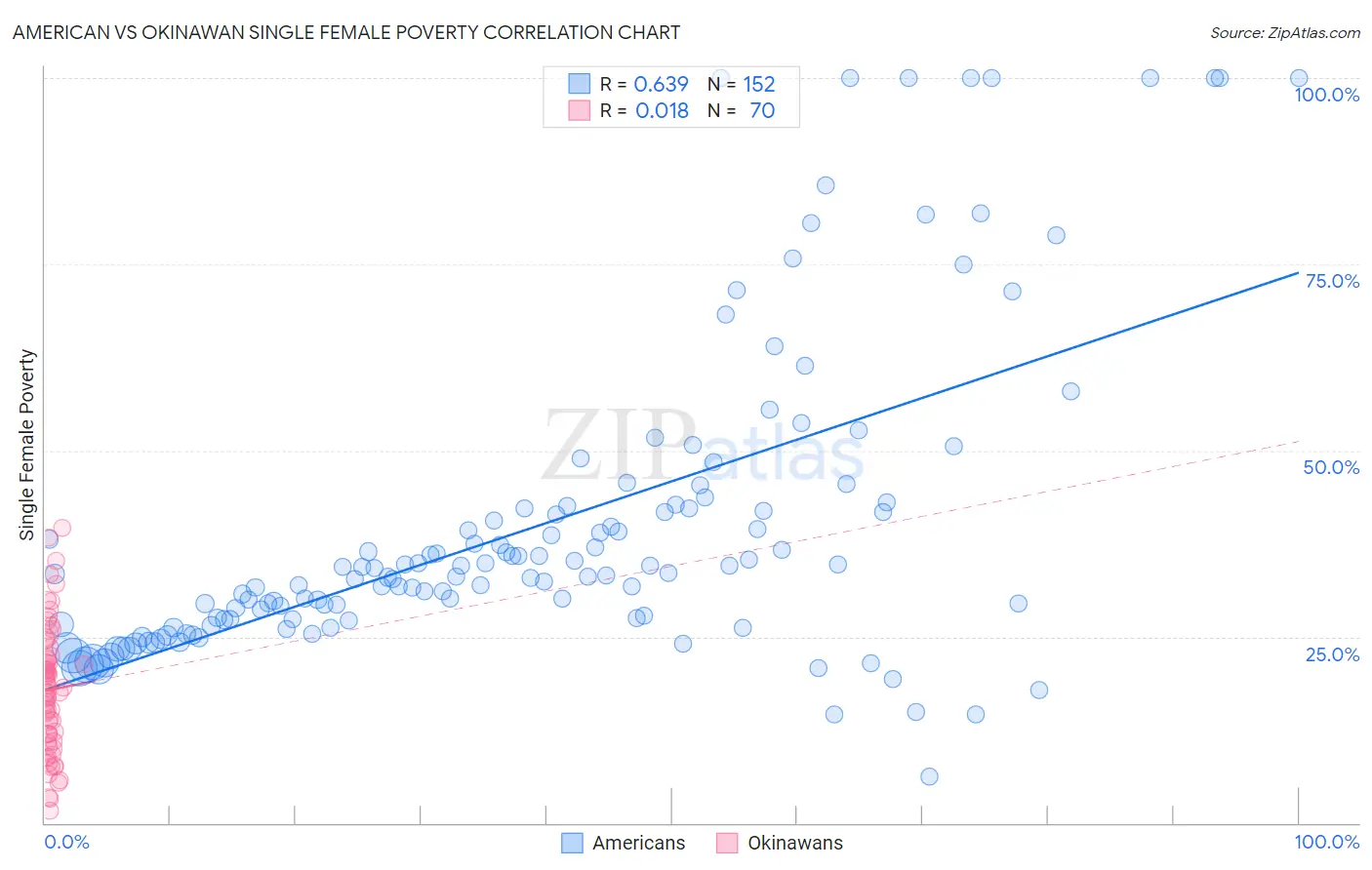 American vs Okinawan Single Female Poverty