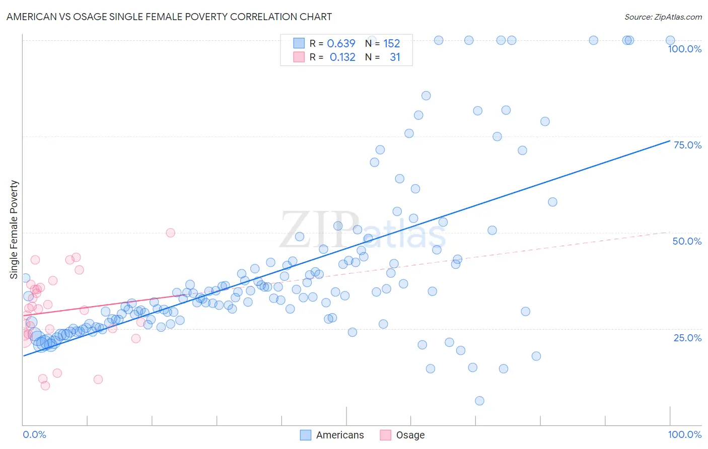 American vs Osage Single Female Poverty