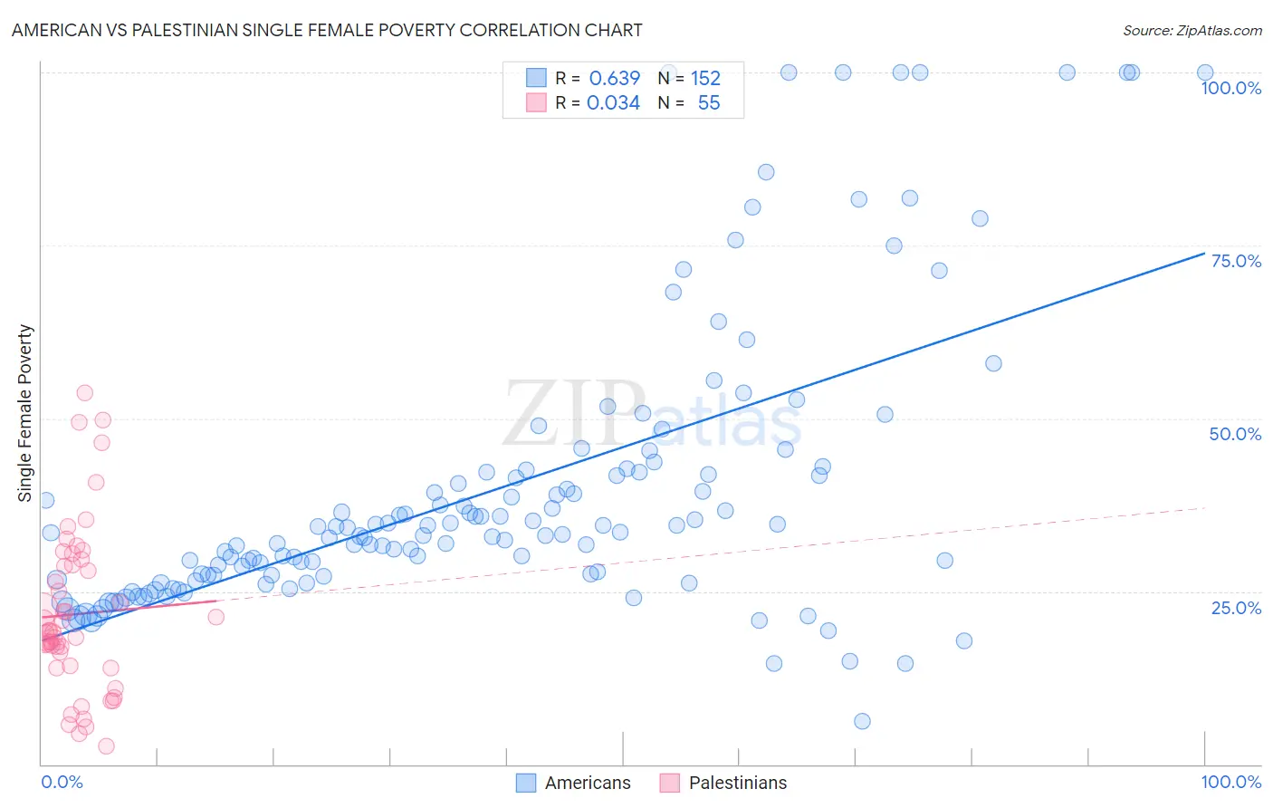 American vs Palestinian Single Female Poverty