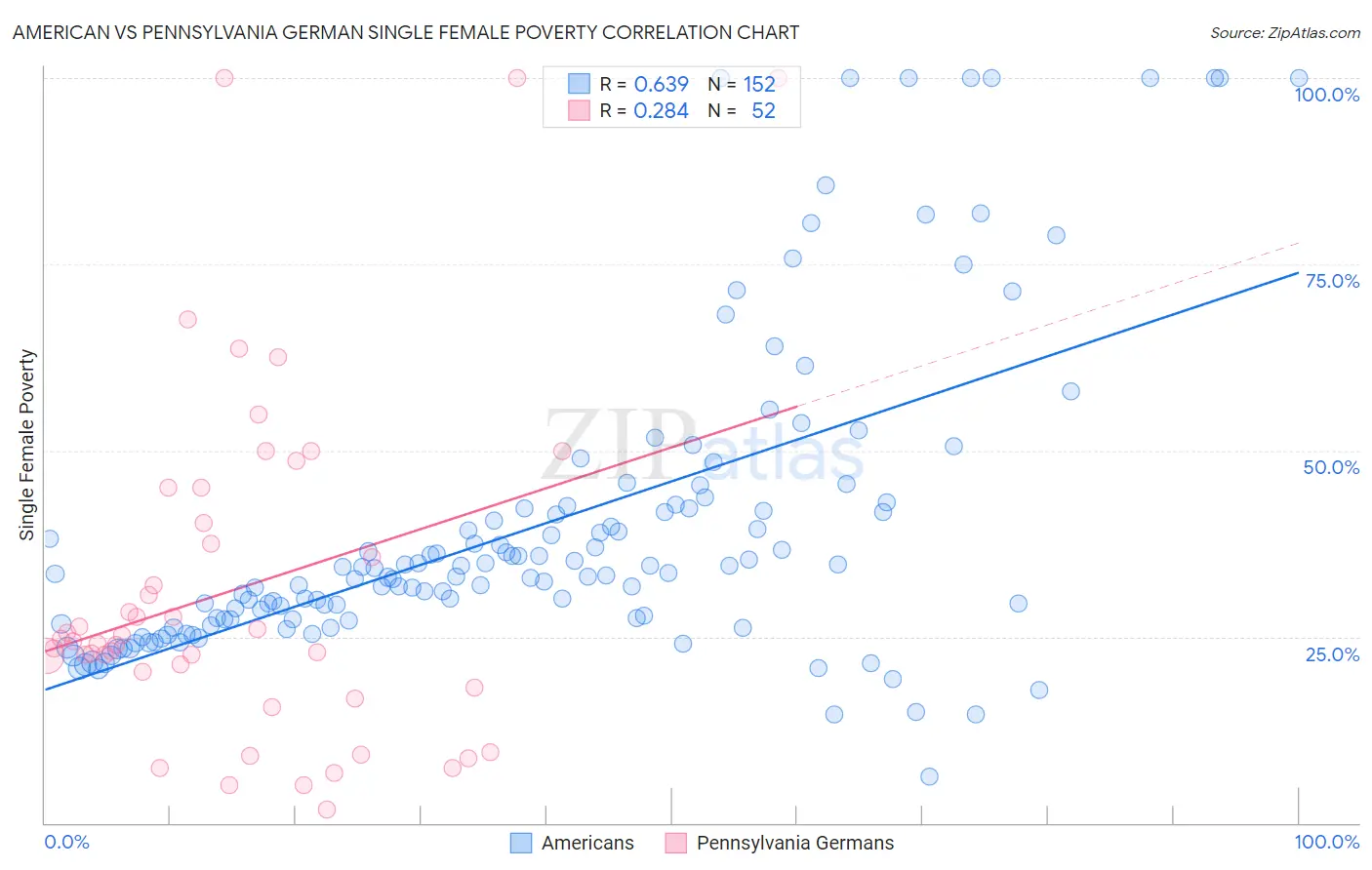 American vs Pennsylvania German Single Female Poverty