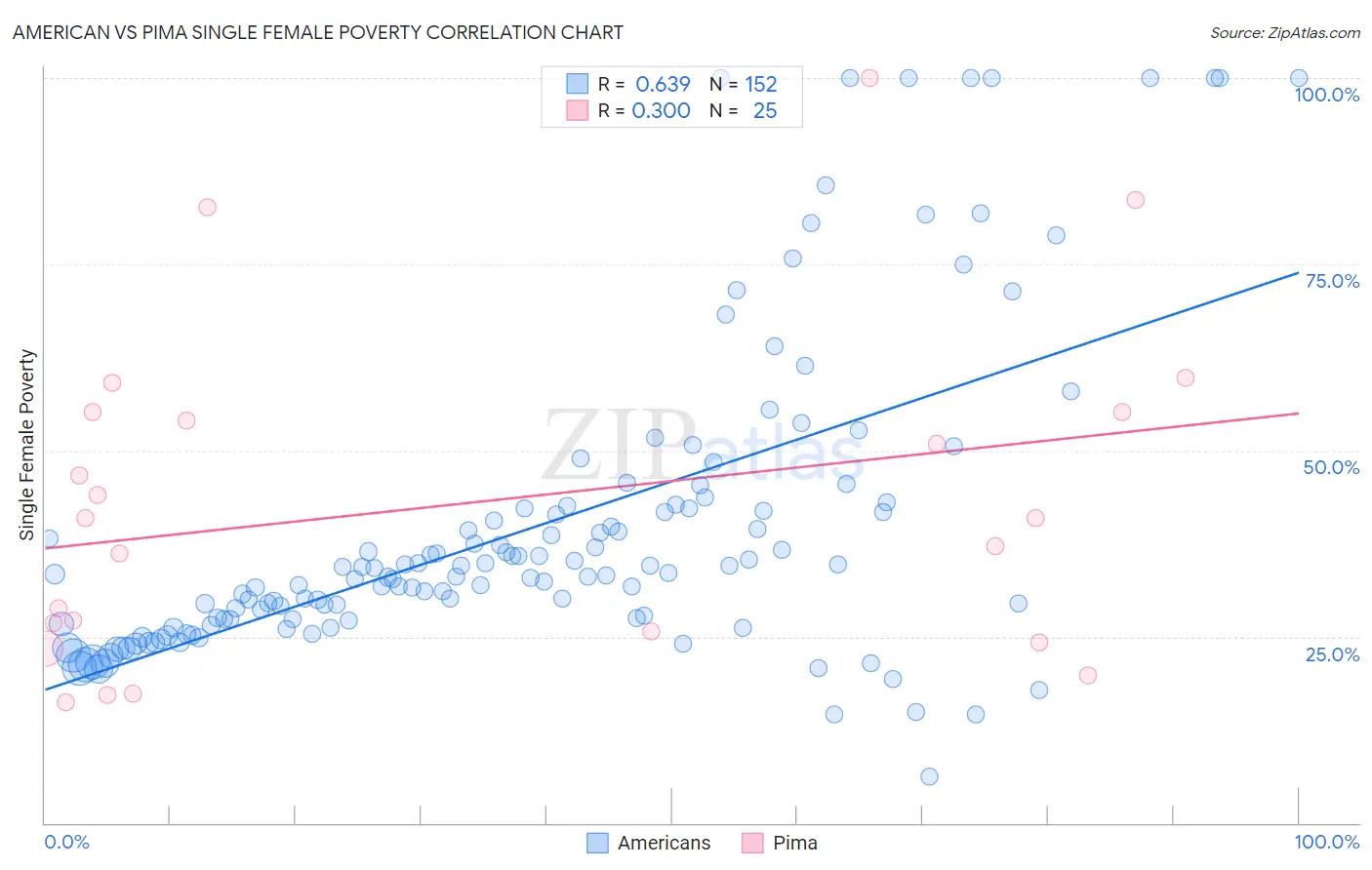 American vs Pima Single Female Poverty