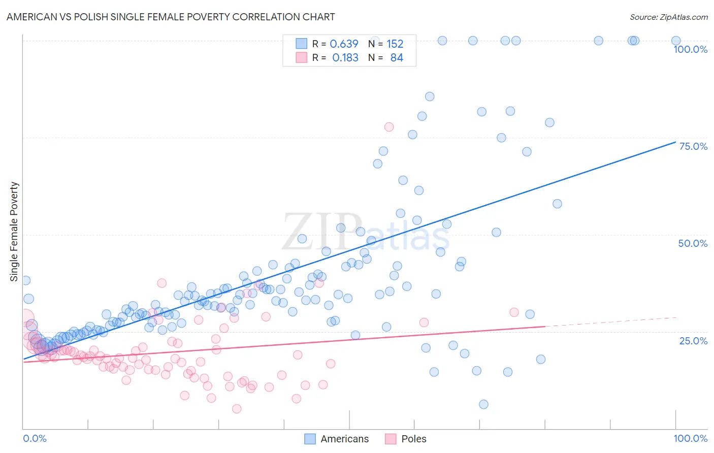 American vs Polish Single Female Poverty