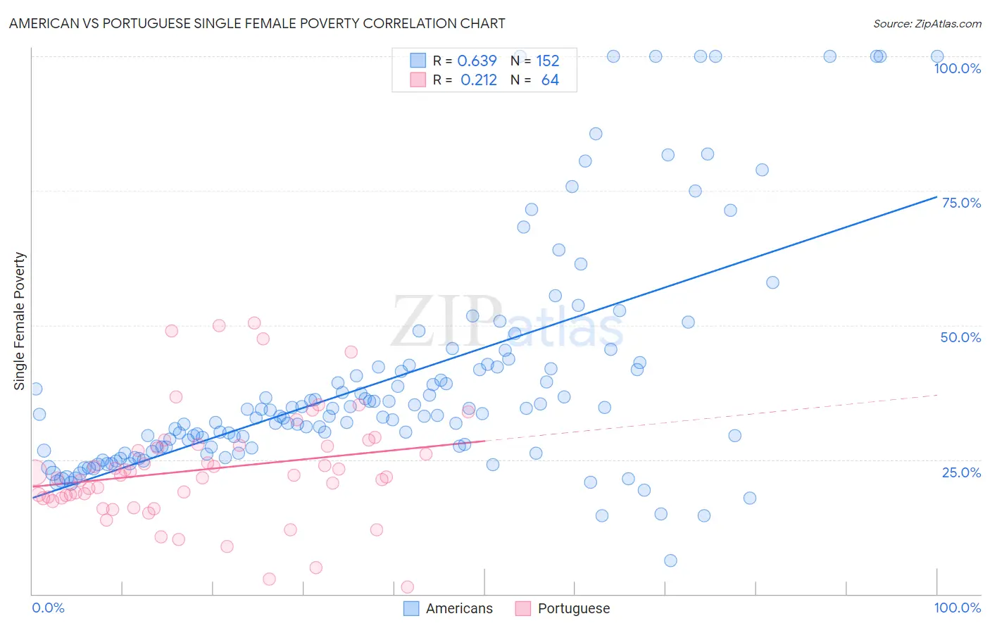 American vs Portuguese Single Female Poverty