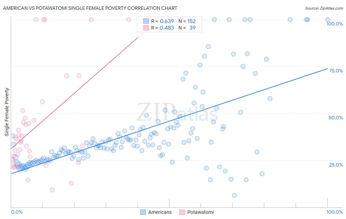 American vs Potawatomi Single Female Poverty