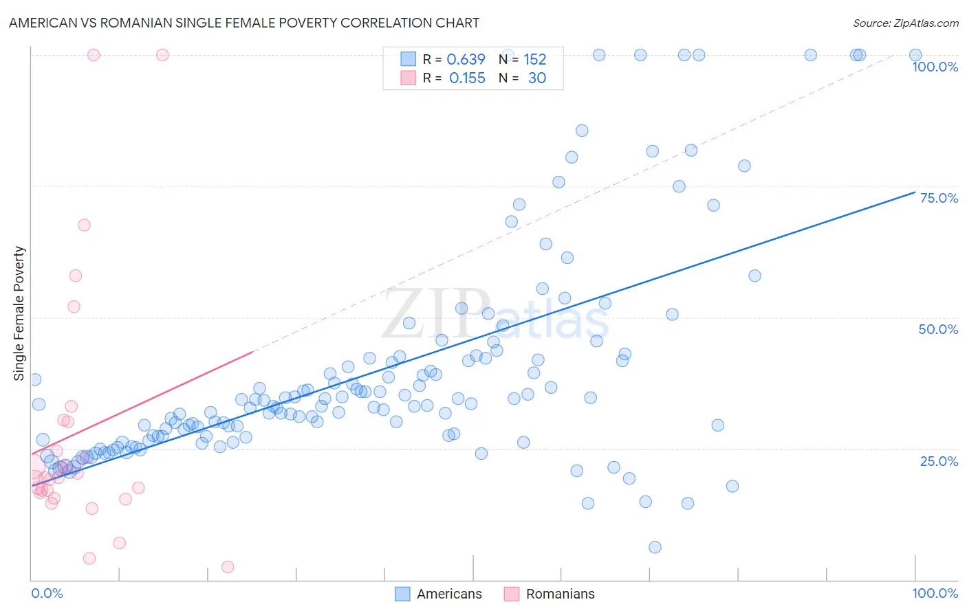 American vs Romanian Single Female Poverty