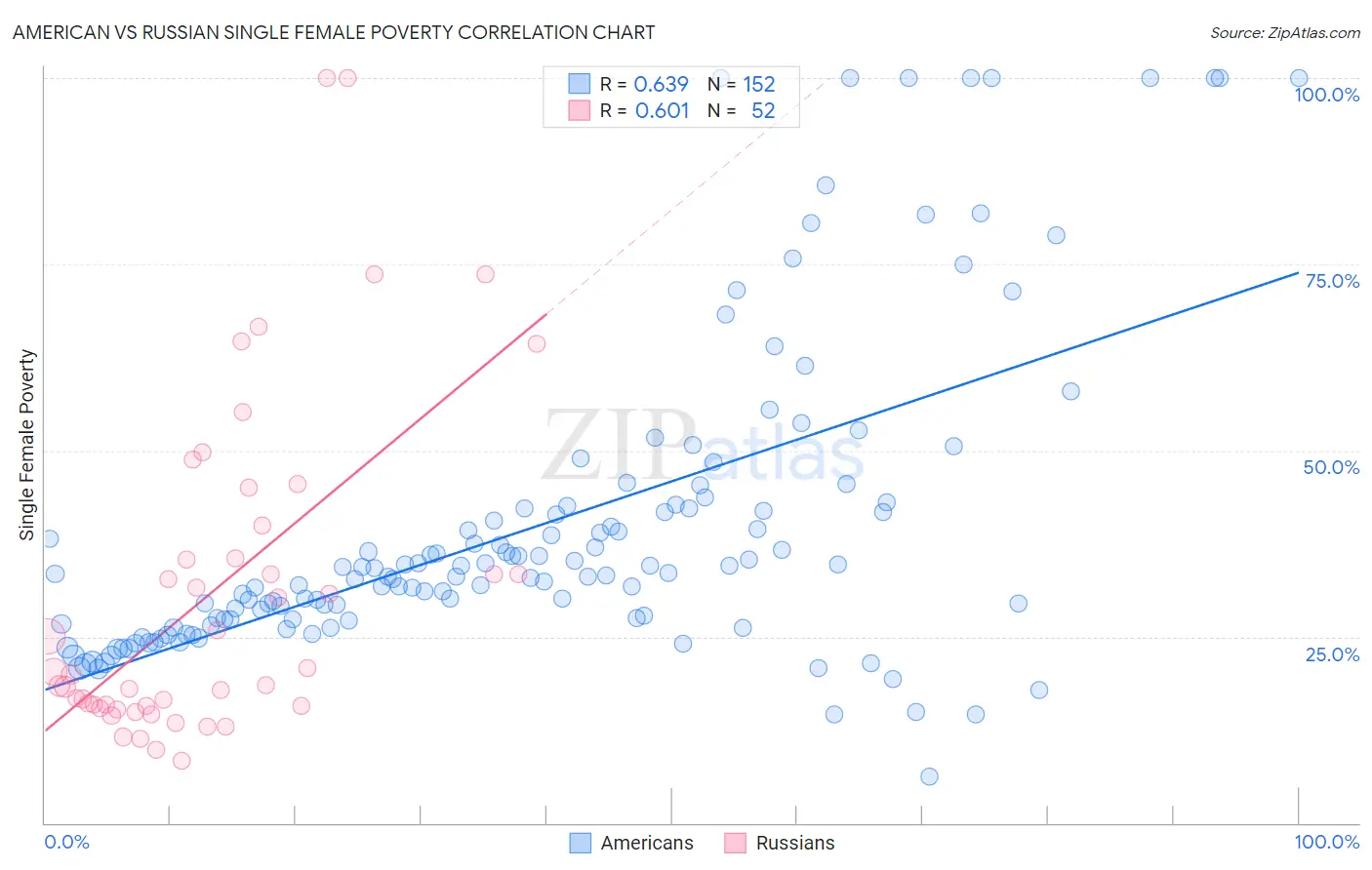 American vs Russian Single Female Poverty