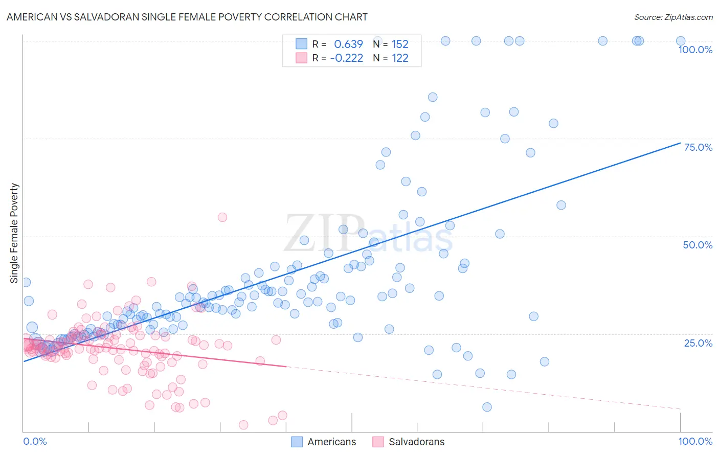 American vs Salvadoran Single Female Poverty