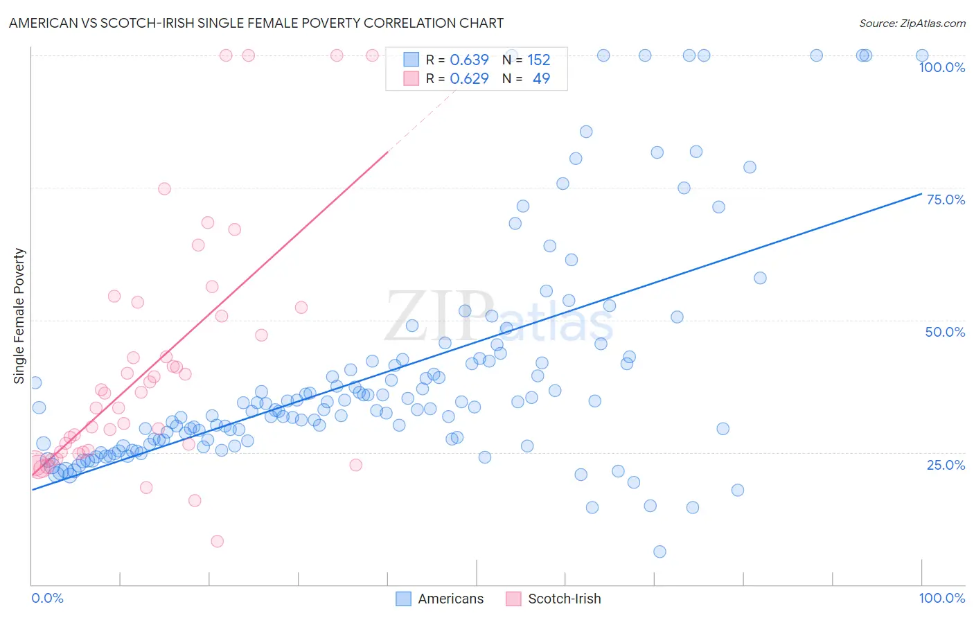 American vs Scotch-Irish Single Female Poverty