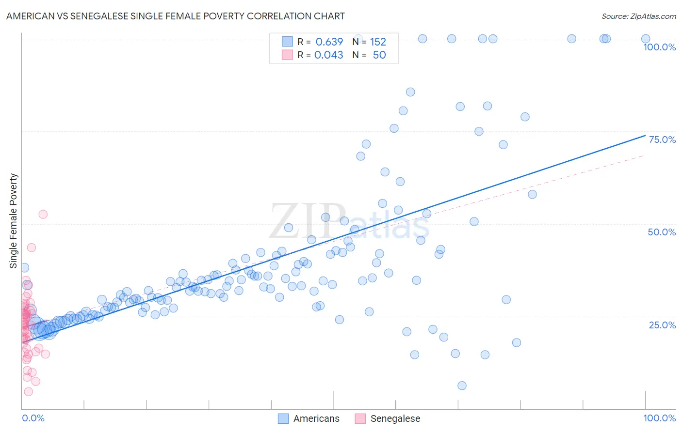 American vs Senegalese Single Female Poverty