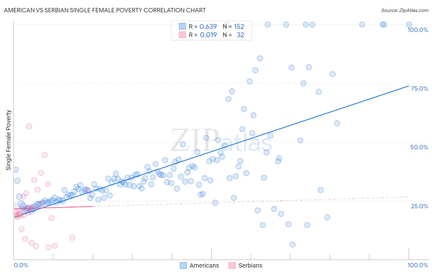 American vs Serbian Single Female Poverty