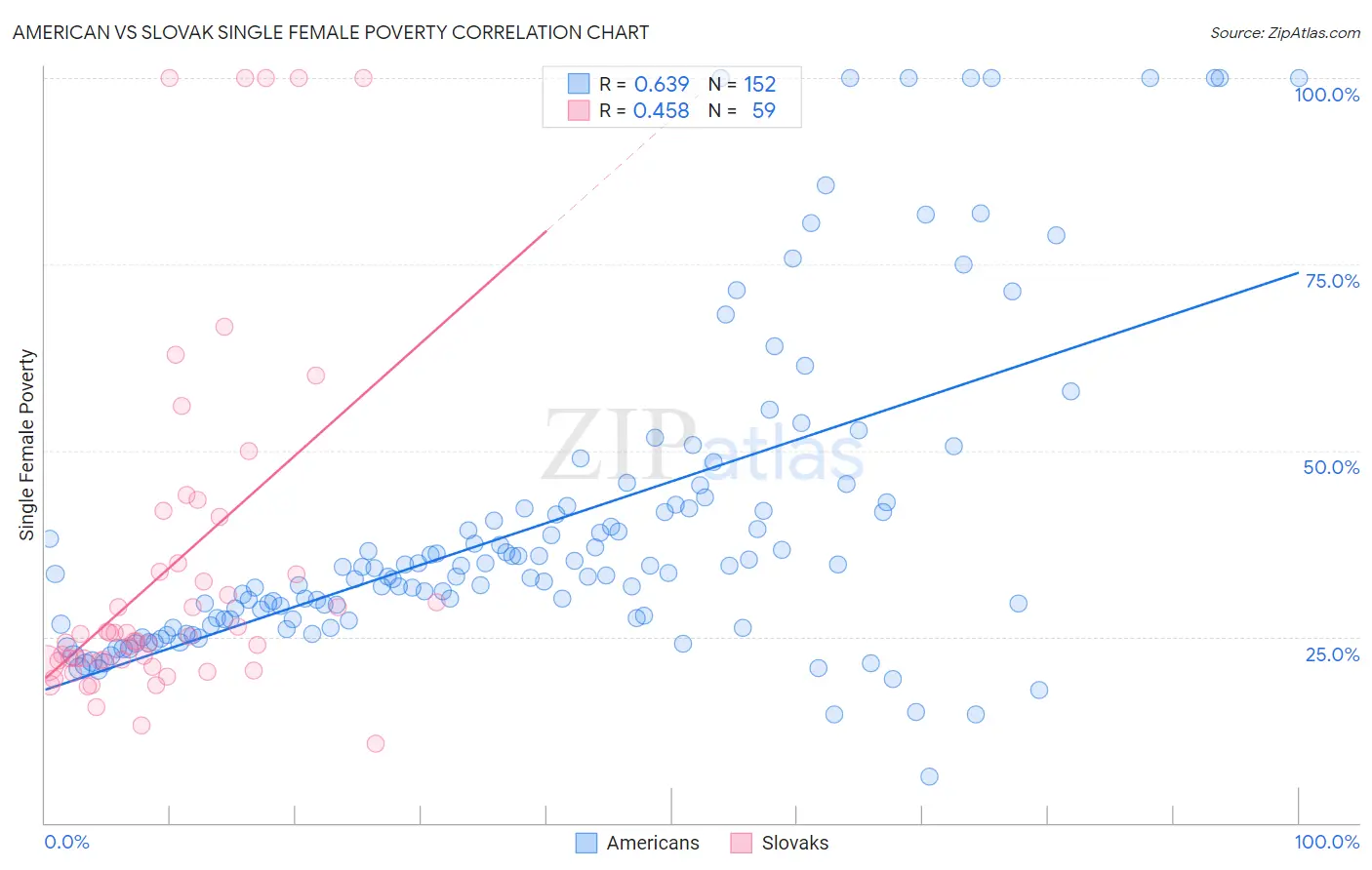 American vs Slovak Single Female Poverty