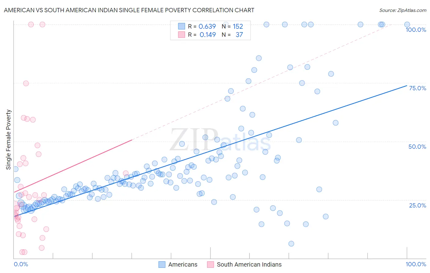 American vs South American Indian Single Female Poverty