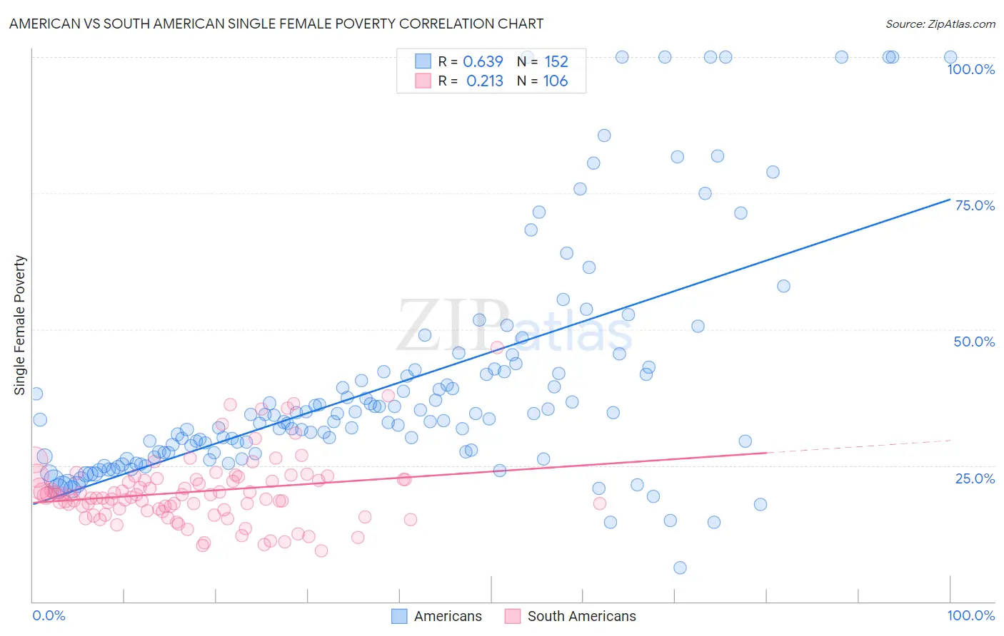 American vs South American Single Female Poverty