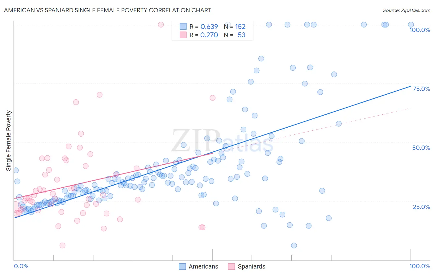 American vs Spaniard Single Female Poverty