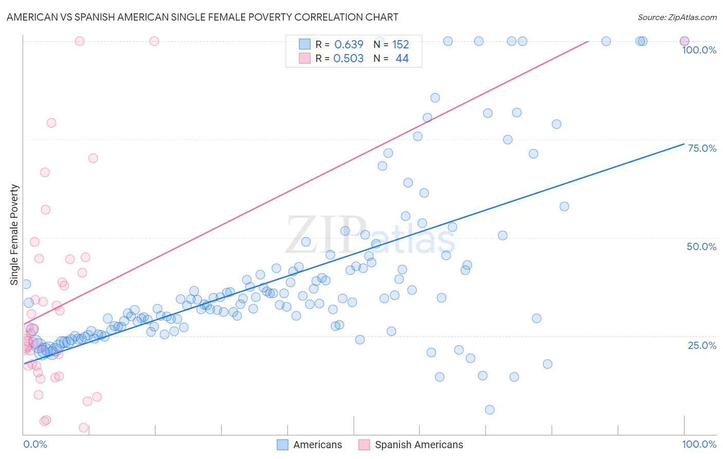 American vs Spanish American Single Female Poverty