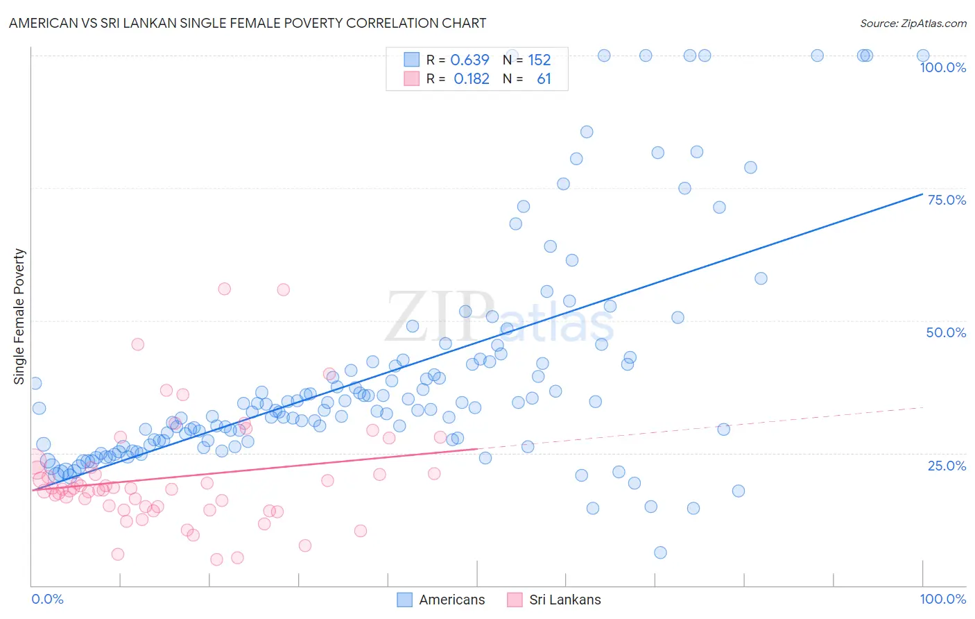 American vs Sri Lankan Single Female Poverty