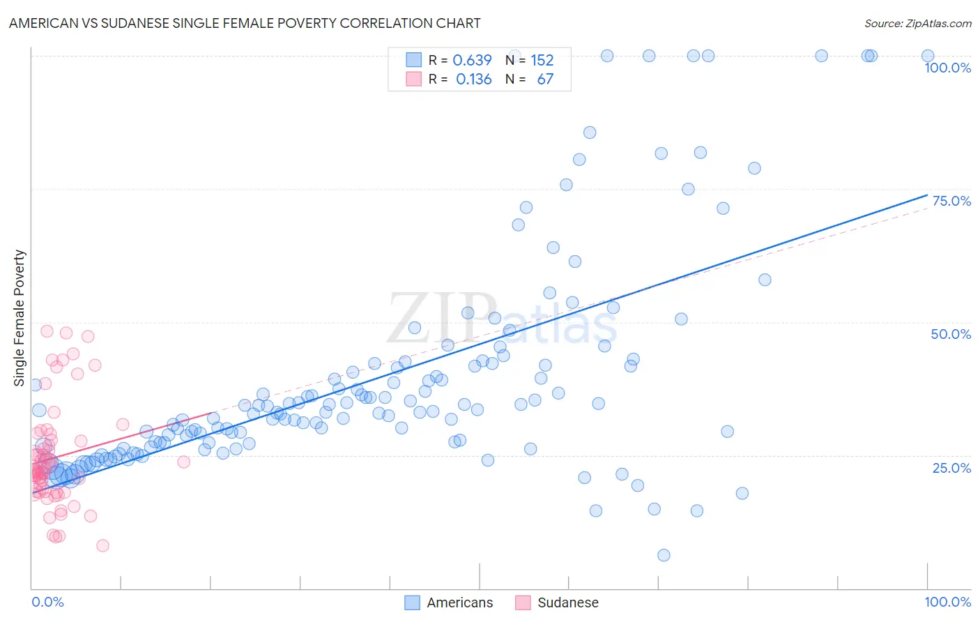 American vs Sudanese Single Female Poverty