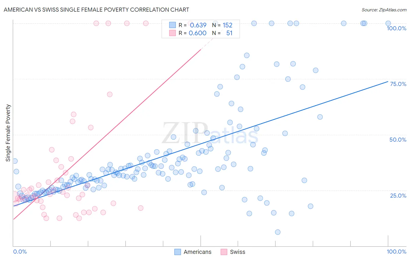 American vs Swiss Single Female Poverty