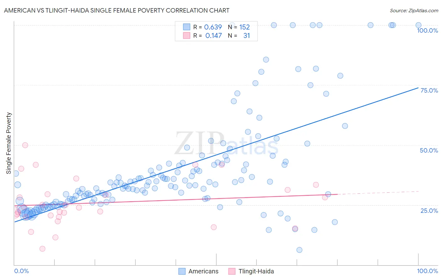 American vs Tlingit-Haida Single Female Poverty