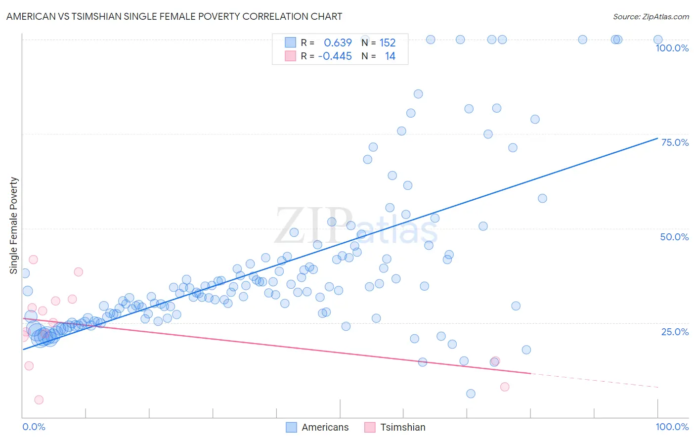 American vs Tsimshian Single Female Poverty