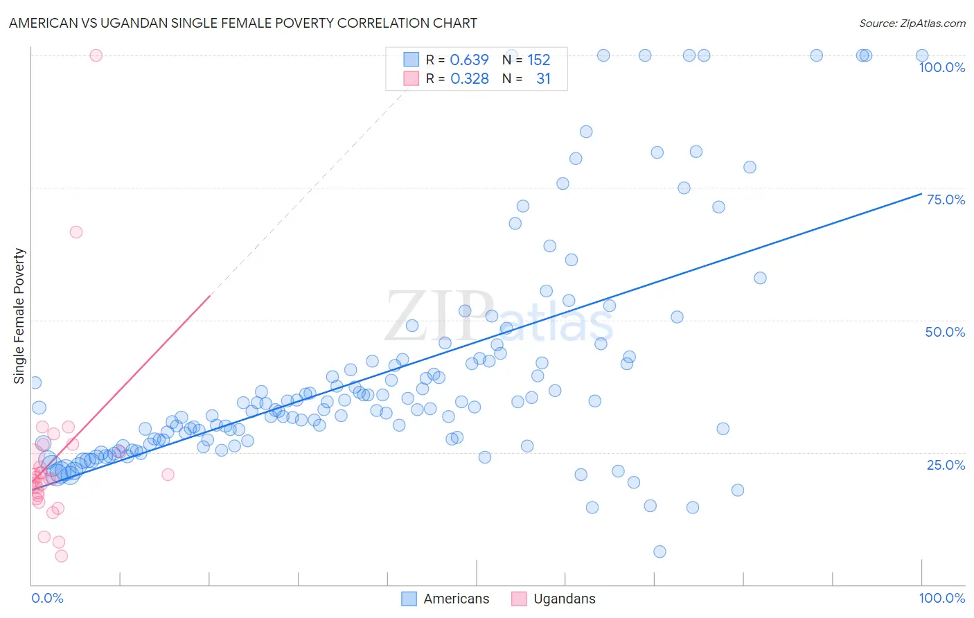 American vs Ugandan Single Female Poverty