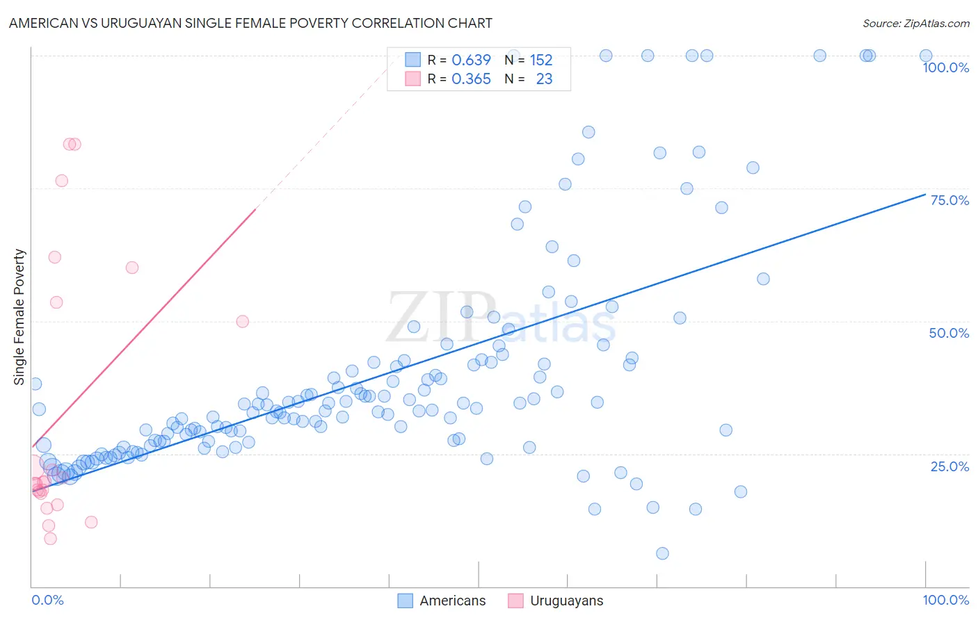 American vs Uruguayan Single Female Poverty