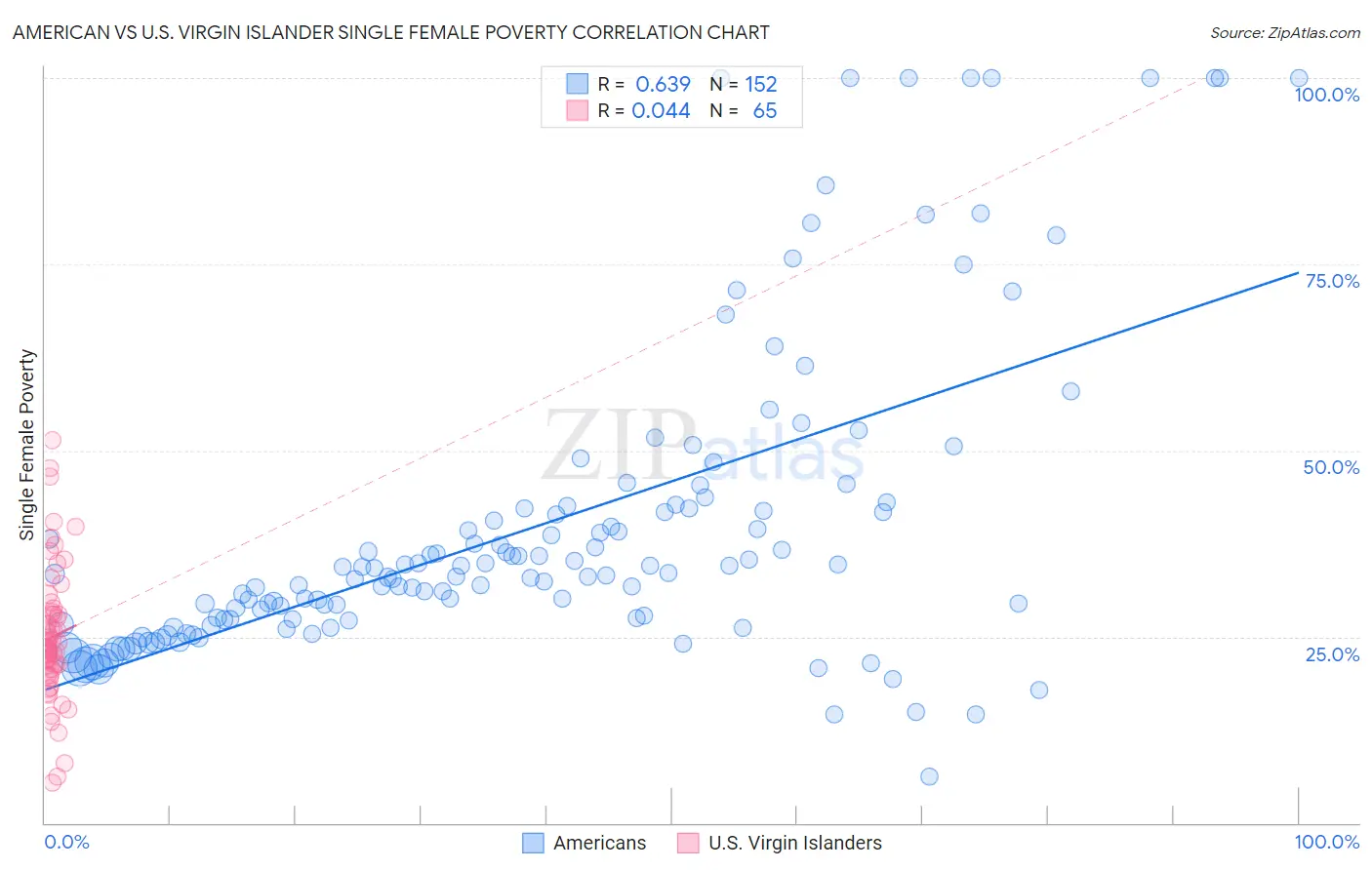 American vs U.S. Virgin Islander Single Female Poverty