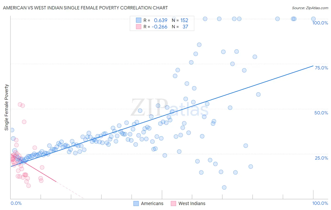 American vs West Indian Single Female Poverty