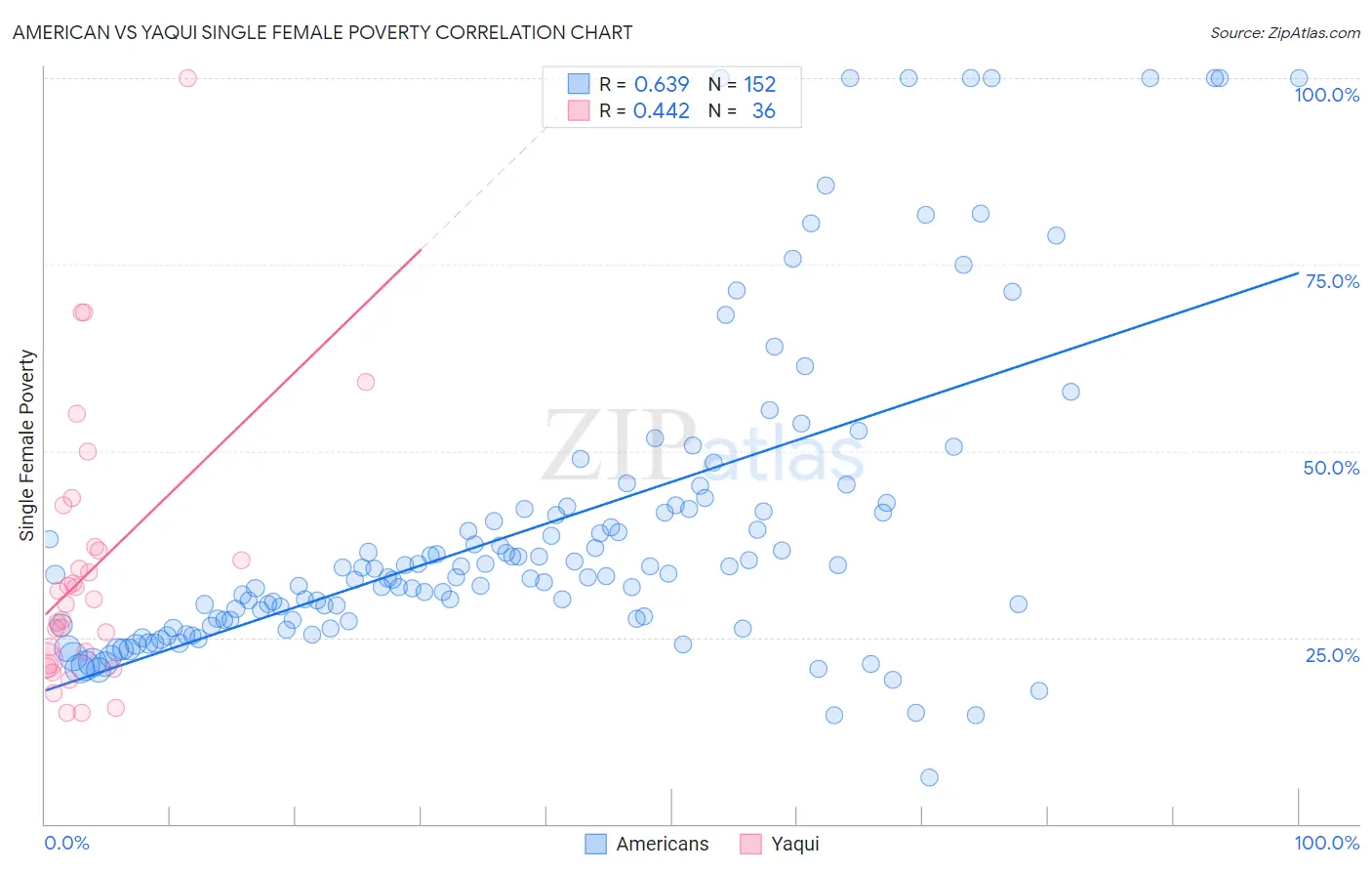 American vs Yaqui Single Female Poverty