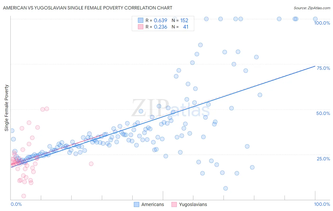 American vs Yugoslavian Single Female Poverty