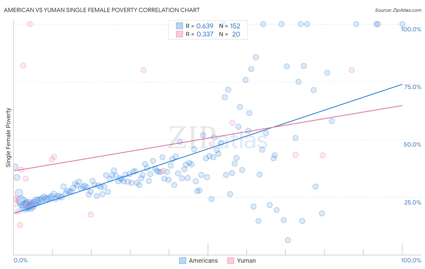 American vs Yuman Single Female Poverty