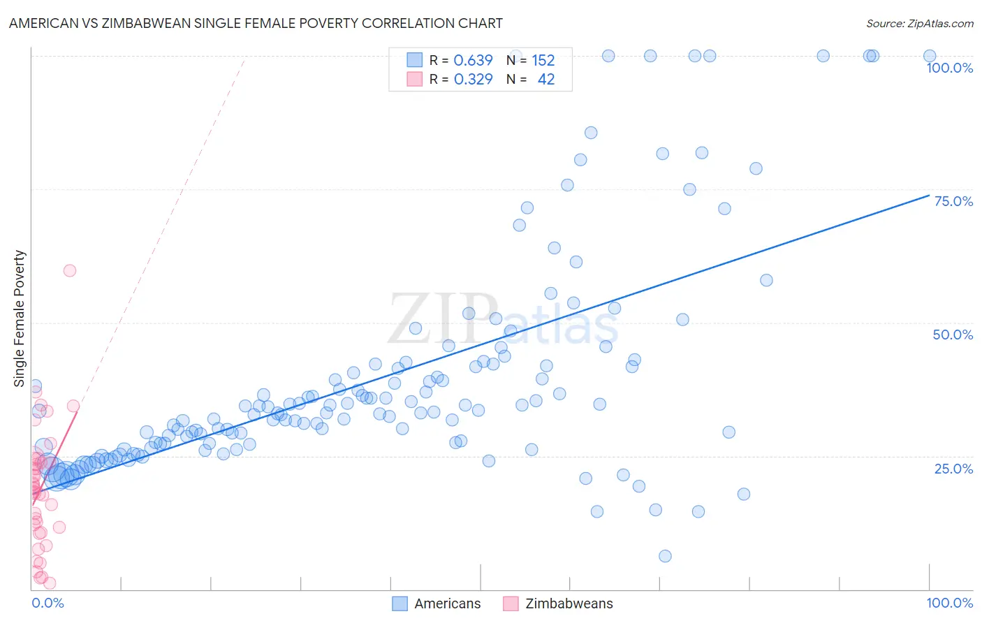 American vs Zimbabwean Single Female Poverty