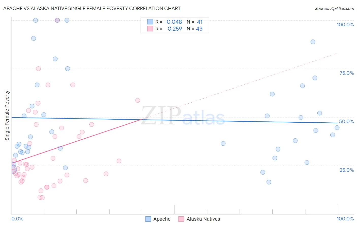 Apache vs Alaska Native Single Female Poverty