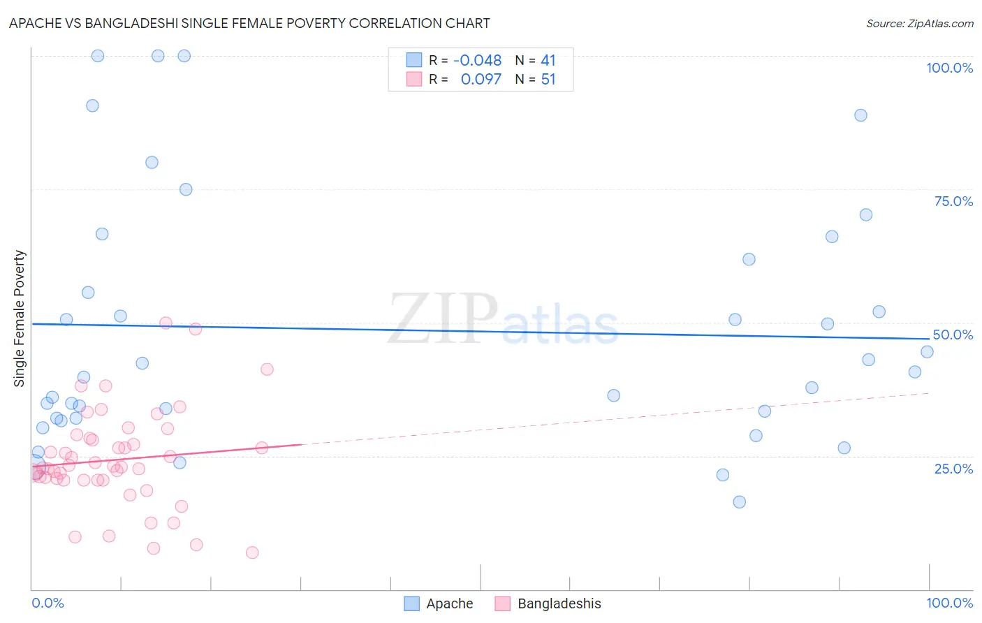 Apache vs Bangladeshi Single Female Poverty