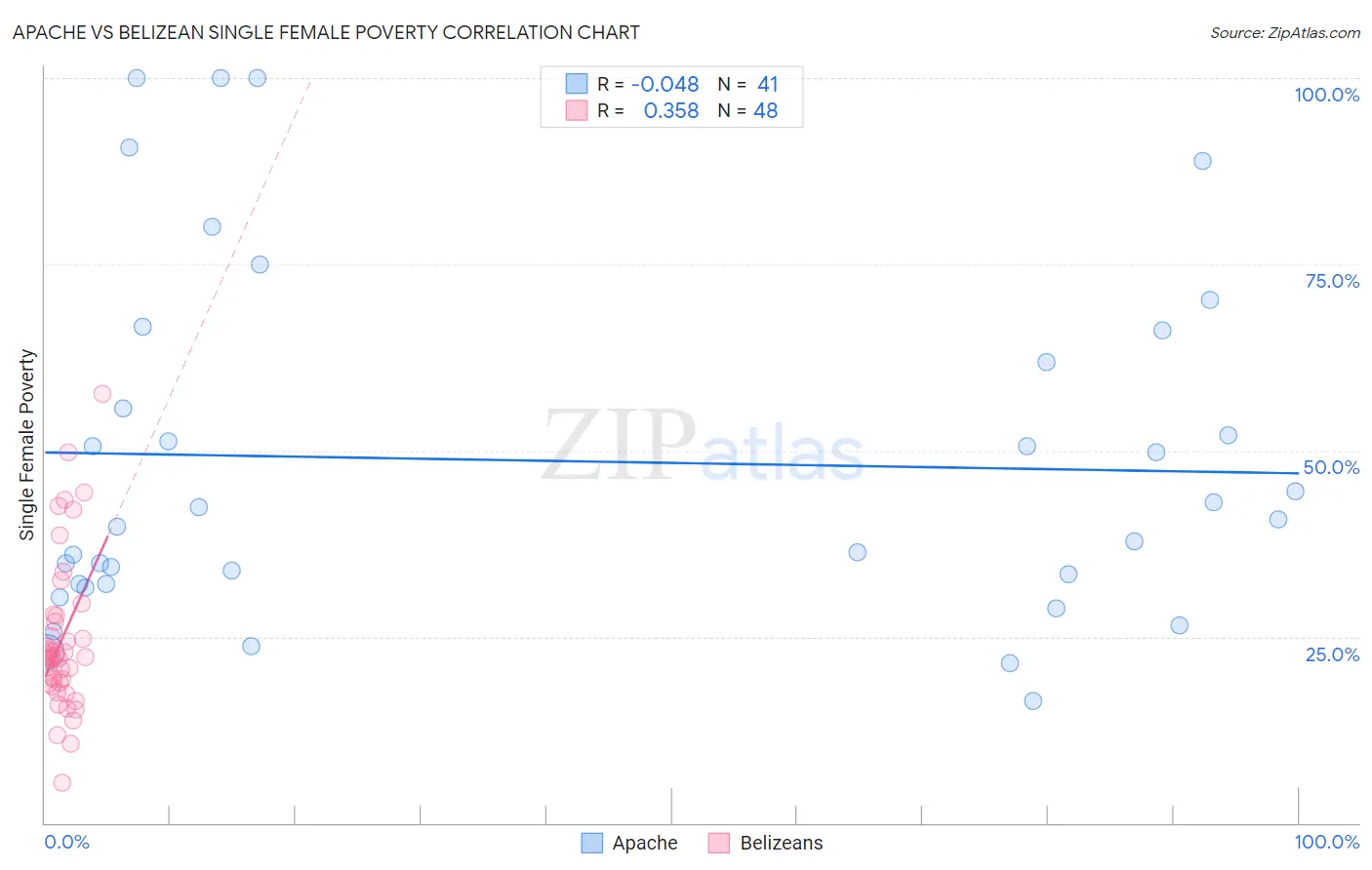 Apache vs Belizean Single Female Poverty