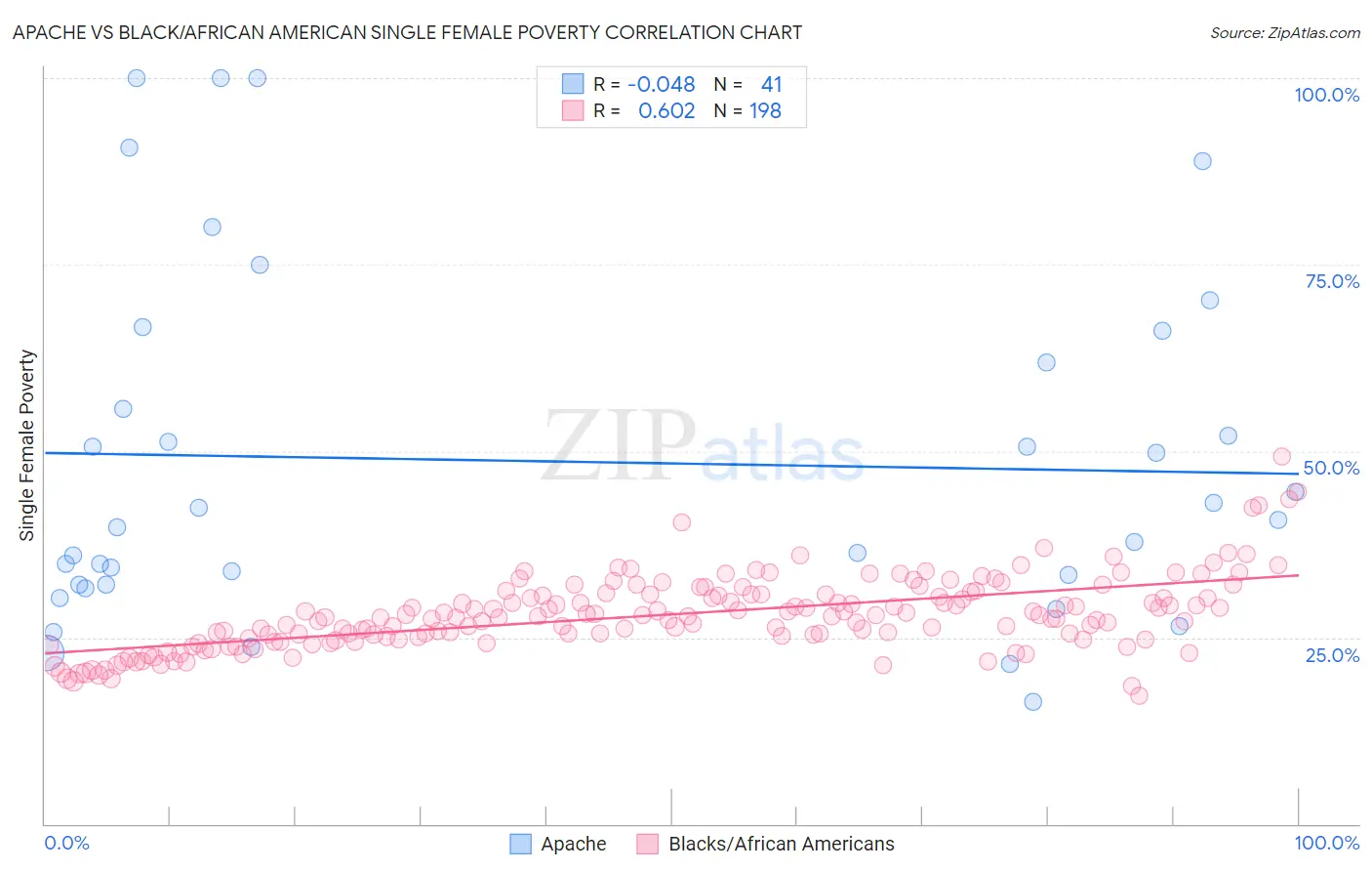 Apache vs Black/African American Single Female Poverty