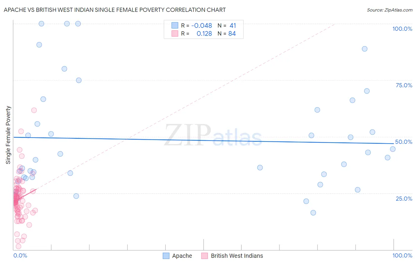 Apache vs British West Indian Single Female Poverty