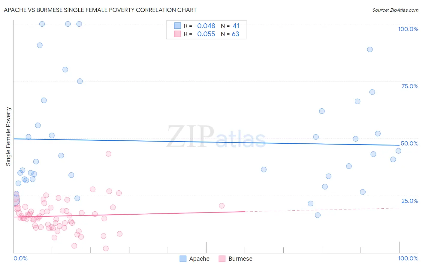 Apache vs Burmese Single Female Poverty