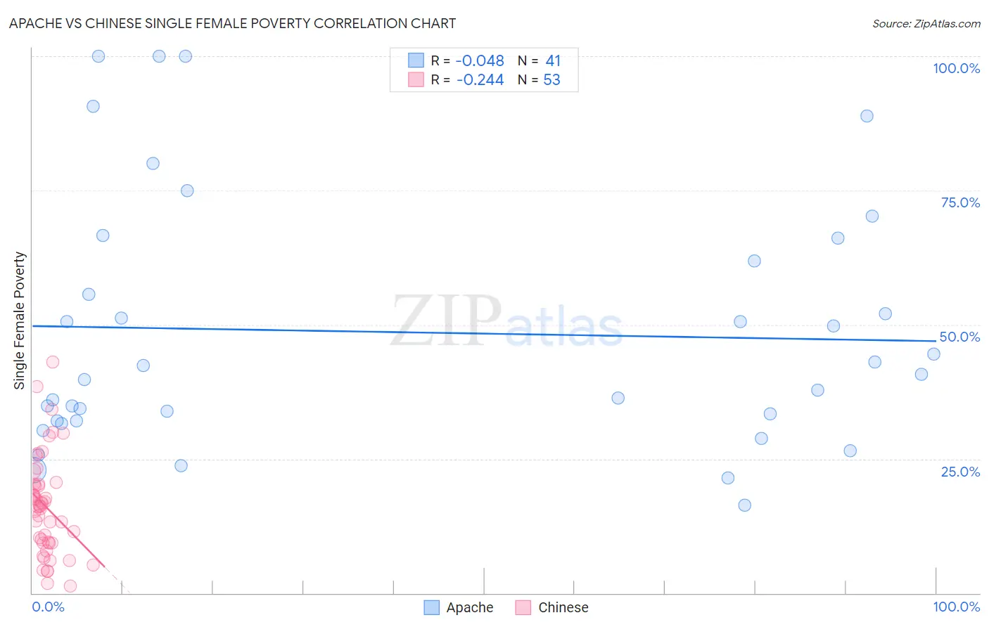 Apache vs Chinese Single Female Poverty