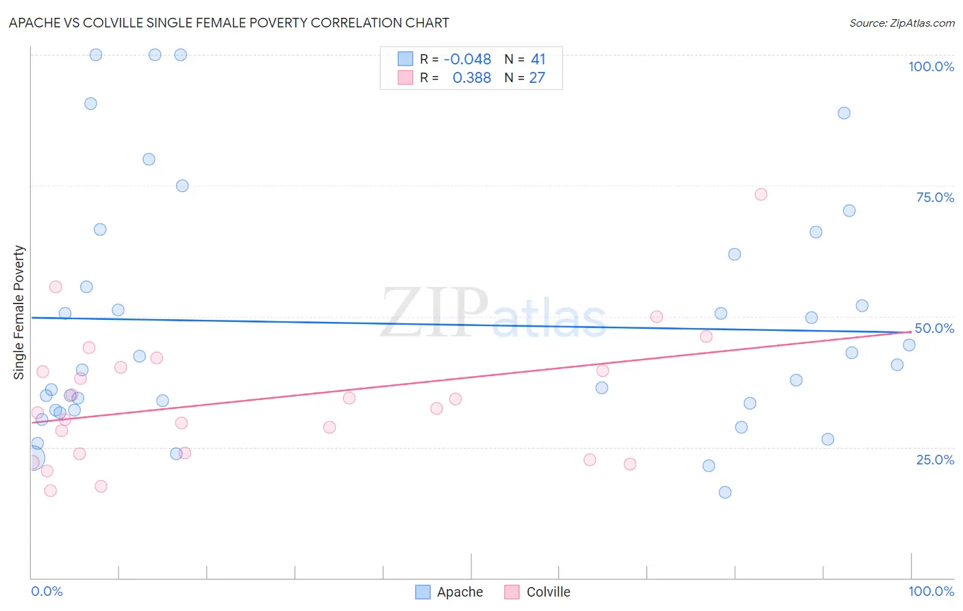 Apache vs Colville Single Female Poverty